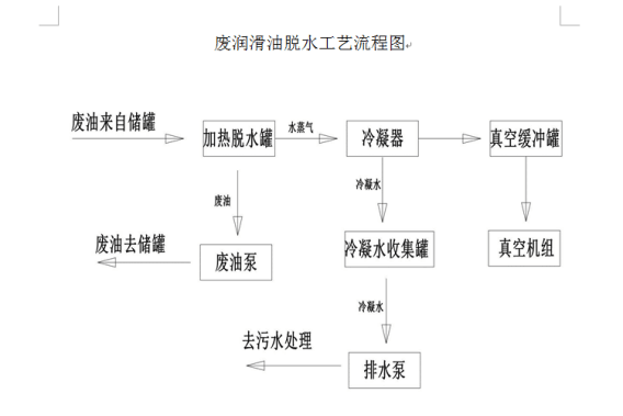 廢油脫水凈化設備工藝技術